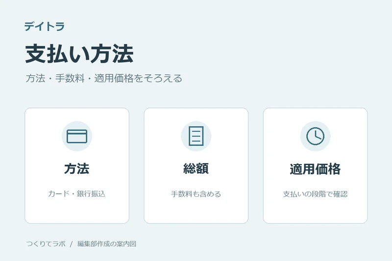 編集部作成の案内図。デイトラの支払いを方法・手数料・適用価格の順に確認する。決済画面を再現したものではありません。