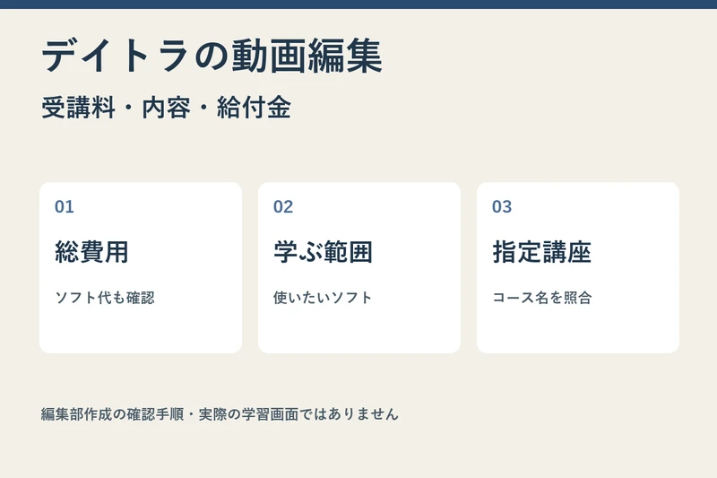 編集部作成の概念図。デイトラ動画編集コースを総費用・学ぶ範囲・指定講座の順に確認する。実際の学習画面ではありません。