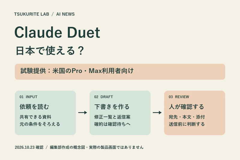接続した資料から下書きを作り、人が確認する流れを表した編集部作成の概念図