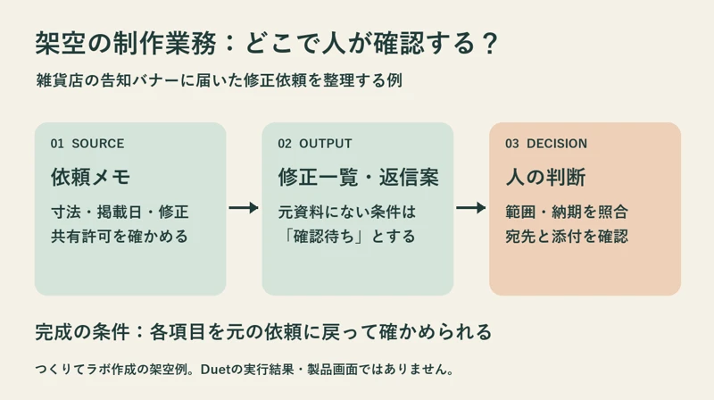 架空の制作業務で、依頼の確認、下書きの作成、人の照合、送信の判断を順に並べた図