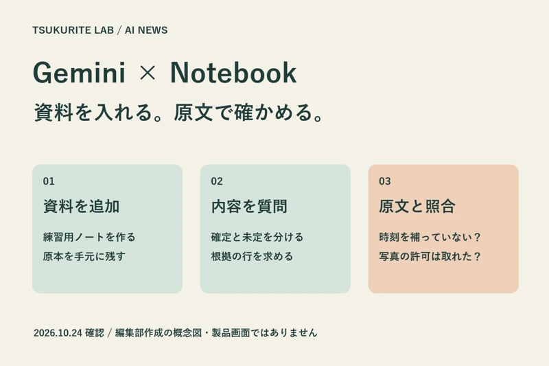 資料を追加し、質問し、原文と照合する三つの工程を示す編集部作成の概念図