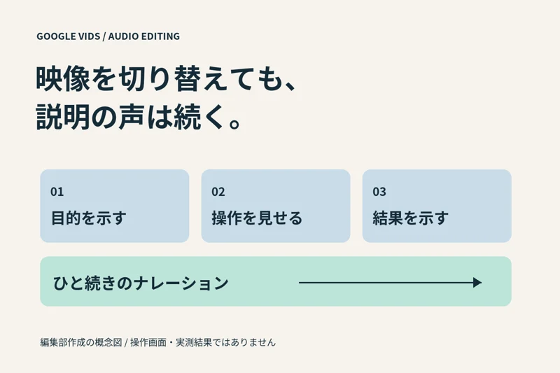 三つの映像シーンの下を一本のナレーションが続く、編集部作成の概念図