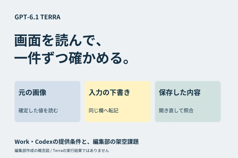 画像の申込メモ、入力の下書き、保存後の照合を並べた編集部作成の概念図