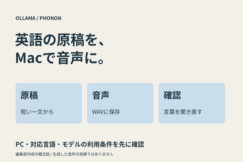 OllamaとPhononで英語原稿から音声ファイルを作り、聞いて確かめる流れを示す編集部作成の概念図